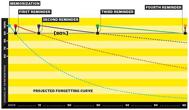 Graph that describes the rate of forgetting new information over time.